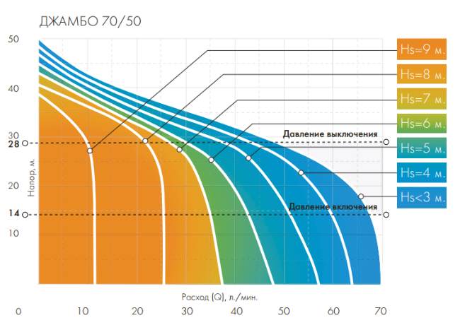Цена на насос Джилекс Джамбо 70/50Н в Казани