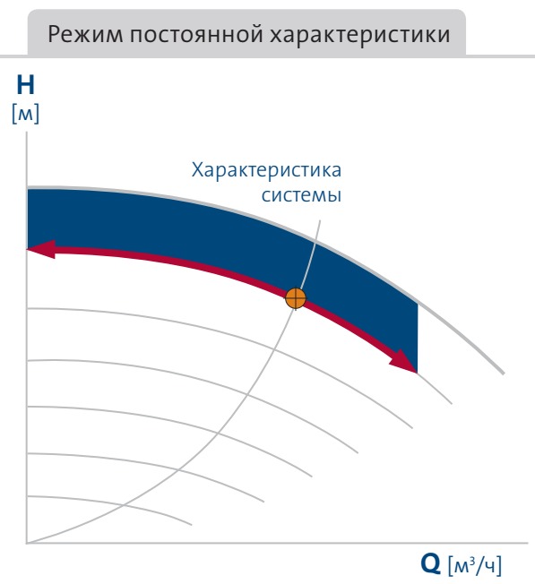 насос Magna3 25/100 - режим постоянной характеристики насос Magna3 25/100 купить в Казани